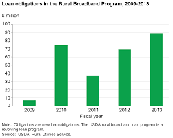 Usda Ers Rural Development