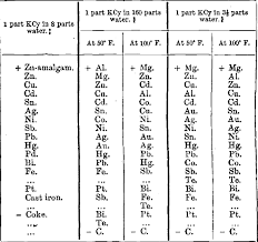 Effect Of Potassium Cyanide On Gold Metals