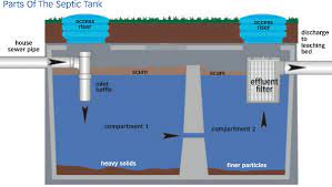 What You Need To Know About Septic Systems In Ontario