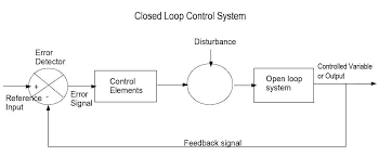 They are simpler in their layout and hence a control system in which the control action is totally independent of output of the system then it is called open loop control system, which is also. Types Of Control Systems Inst Tools