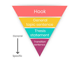 How To Write An Essay Introduction Tips Examples Hmw Blog Essay Tips Writing A Persuasive Essay Essay Writing