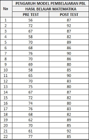 Uji validitas pretest dan post test. Uji Normalitas Data Rumus Shapiro Wilk Dengan Spss Konsistensi