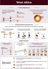 Sebenarnya, stigma itu sudah lapuk ditelan zaman kerana kini graduan program tvet kian mendapat perhatian oleh majikan. Chapter 7 Digital Transformation For Youth Employment And Agenda 2063 In West Africa Africa S Development Dynamics 2021 Digital Transformation For Quality Jobs Oecd Ilibrary