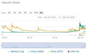 Litecoin Price In 2014 How To Move Dollars Into Bitcoin
