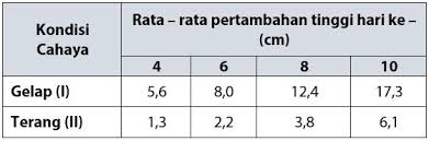 Penelitian biologi tentang tumbuhan ditempat terang. Contoh Soal Faktor Eksternal Pertumbuhan Tumbuhan Idschool