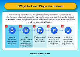 Image result for Provider Burnout