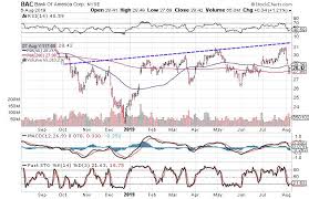 3 Charts Suggest Its Time To Buy Into Us Financials