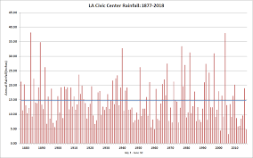 carvas corner los angeles rainfall patterns have not