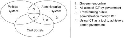 The act allows for the implementation of many provisions outlined in the government white paper strong and prosperous communities including changes to local. Electronic Governance For Sustainable Development Conceptual Framework And State Of Research Sciencedirect
