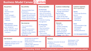 Pin By Itx On Airbnb Innovation Business Model In 2020 Business Model Canvas Business Canvas Business