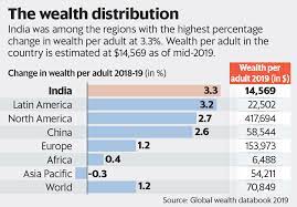 Total Wealth In India Touches $12.6 Trillion - By Jatin Verma