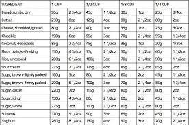 Weights Measurement Charts Weight Measurement Chart