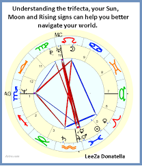 72 Prototypical Birth Chart Sun Moon Rising