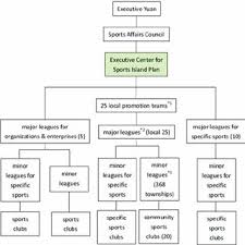 Organizational Chart Of Sports Island Plan Notes 1 The