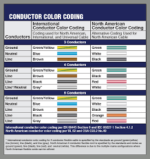 Cable Wire Color Code Chart Www Bedowntowndaytona Com