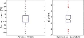 D espite and in spite of have the same meaning. The Glasgow Voice Memory Test Assessing The Ability To Memorize And Recognize Unfamiliar Voices Springerlink
