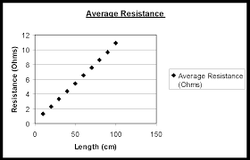 resistance of nichrome wire coursework