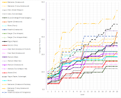 Over 30 seconds the spell average dps would be 10. 5e Average Damage Calculator A Dpr Analysis Of The Martial Classes Levels 1 11 Dndnext Simulate Turns To Kill An Enemy With Melee Attacks Jayanddanni