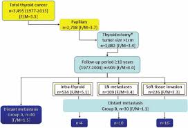 Tiated thyroid carcinoma presenting distant metastses. Papillary Thyroid Cancer Patients With Distant Metastasis And Long Term Download Scientific Diagram