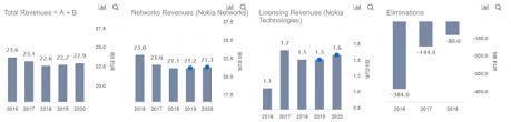 The nokia corporation stock price gained 0.48% on the last trading day (thursday, 21st jan 2021), rising from. How Does Nokia Make Money Nasdaq