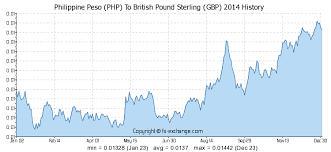 Philippine Peso Php To British Pound Sterling Gbp History