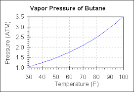 Propane Vapor Pressure Of Propane