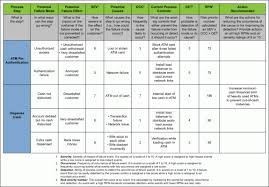 Job related to the management of risk in investment banking. Leverage Six Sigma To Manage Operational Risk In Financial Services Risk Management One Stop Teacher Shop Business Risk