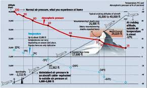 Table of contents air pressure at high altitude what pressure are airplanes pressurized to the airplane cabin is pressurized to maintain the air pressure at sea levels because if the. Why Air Crew Need To Mind The Pressure India News Times Of India