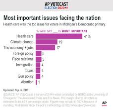 Michigan Voters Say Health Care Is Top Issue