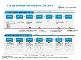 Ux Team Organization Software Development Life Cycle Software Development Team Organization