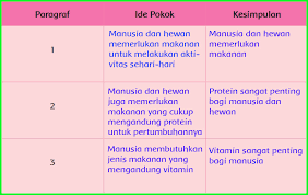 Berikut ini ringkasan isi pembelajaran keenam. Kunci Jawaban Buku Siswa Kelas 6 Tema 1 Subtema 1 Pembelajaran 6 Halaman 58 59 60 61 Sanjayaops