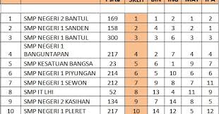 Supomo, sh bantul telepon (0274) 367607: Ranking Peringkat Sekolah Kabupaten Bantul Per Mata Pelajaran Berdasarkan Nilai Unbk 2018 Giri Widodo