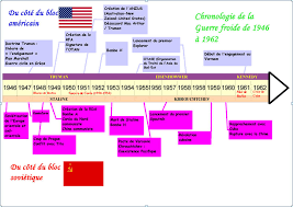 Une frise chronologique sert à représenter le temps. Terminologie De La Guerre Froide Quelques Precisions Histoire Geo
