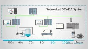 Supervisory control and data acquisition (scada) is a system of software and hardware elements that allows industrial organizations to: What Is Scada Supervisory Control And Data Acquisition Realpars