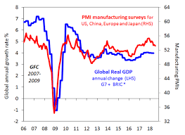 Chart Of The Week Is Global Economic Growth Starting To
