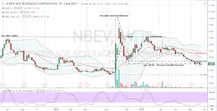 Low Priced Stocks For Bears And Bulls Nio Stock And Nbev