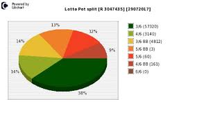Lotto Plus Payouts Draw 1731 Lotto Results Lotto Powerball