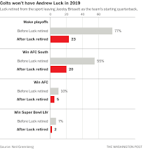 Bet 200) slot games sportsbook live casino fishing games vegas on your finger tips! How Andrew Luck S Retirement Changes The Afc South S Playoff Projections The Washington Post