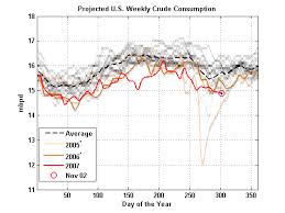 the oil drum a few charts of the us crude oil supply and