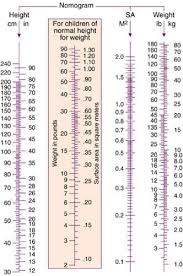 Nursingbuddy Com Nursing Pharmacology Nomogram Dosage