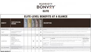 Note that this level is most comparable to the old starwood preferred guest gold status. Marriott Bonvoy Elite Level Benefits At A Glance Handy Cheat Sheet Loyaltylobby
