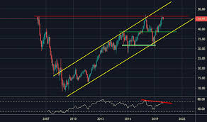 Xhb Stock Price And Chart Amex Xhb Tradingview