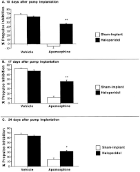 Early” and “Late” Effects of Sustained Haloperidol