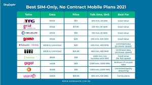 Calls to malaysia have never been cheaper! Best Sim Only Mobile Plans For Light Moderate And Heavy Data Users