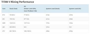 Nvidia Titan V Cryptomining Performance Does Not Disappoint