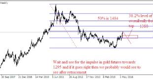Trading Gold Futures Price Action L Fibonacci Retracement And Price Action Levels Trade Forex For A Living Gold Futures Learn Forex Trading Fibonacci