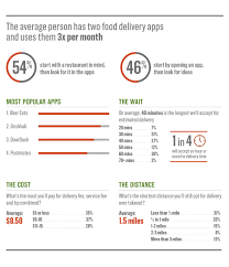 Grubhub for drivers app is listed in business category of app store. Study Reveals How People Use Food Delivery Apps Us Foods