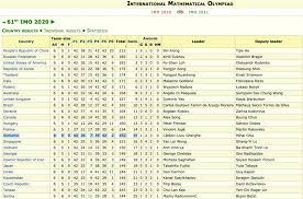 Olimpiada internationala de matematica 2019. Romania ObÈine La Olimpiada InternaÈionalÄ De MatematicÄ 2020 Cele Mai Bune Rezultate Din Ultimii 5 Ani Locul 15 Pe NaÈiuni In CompetiÈia DominatÄ De China Rusia Èi Sua DescarcÄ Subiectele De