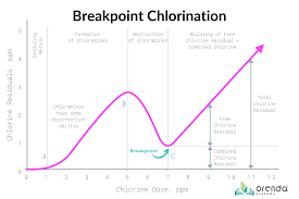 Understanding Breakpoint Chlorination