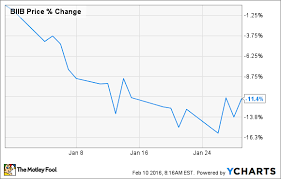 Biogen stock quotes can also be displayed as nasdaq: Why Biogen Inc S Stock Sank In January The Motley Fool